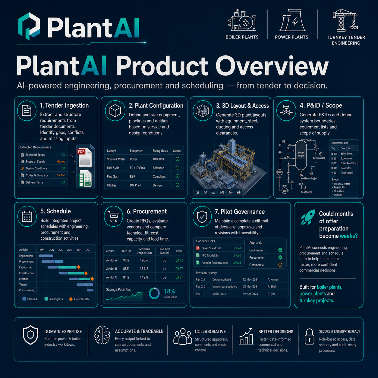 PlantAI product overview
